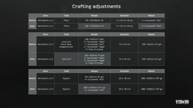 Escape from Tarkov - Crafting Adjustments 1