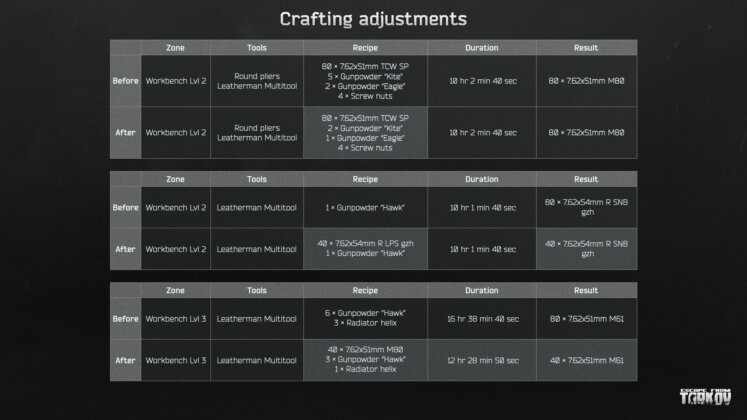 Escape from Tarkov - Crafting Adjustments 2