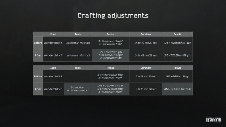 Escape from Tarkov - Crafting Adjustments 3